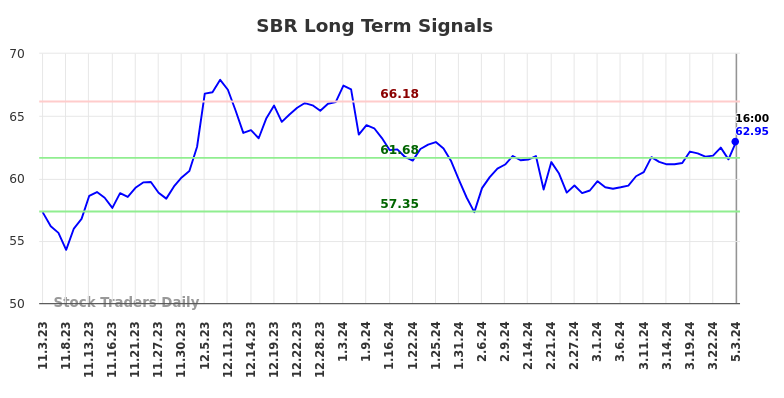 SBR Long Term Analysis for May 4 2024