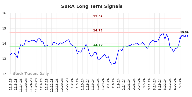 SBRA Long Term Analysis for May 4 2024