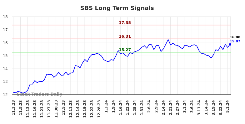 SBS Long Term Analysis for May 4 2024