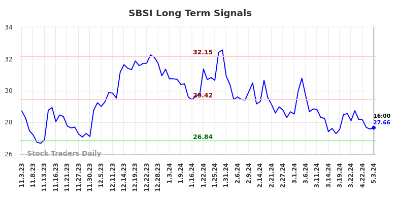 SBSI Long Term Analysis for May 4 2024