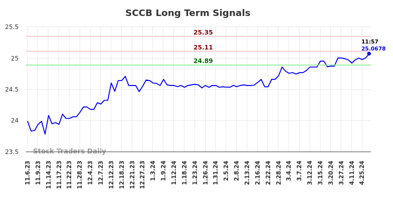 SCCB Long Term Analysis for May 4 2024