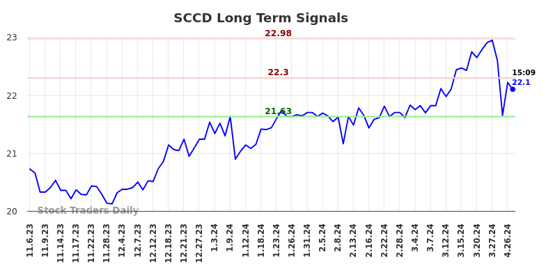 SCCD Long Term Analysis for May 4 2024