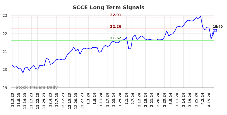 SCCE Long Term Analysis for May 4 2024