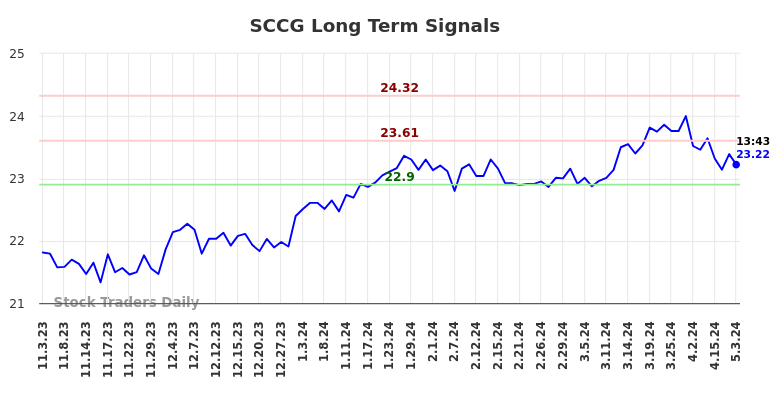 SCCG Long Term Analysis for May 4 2024