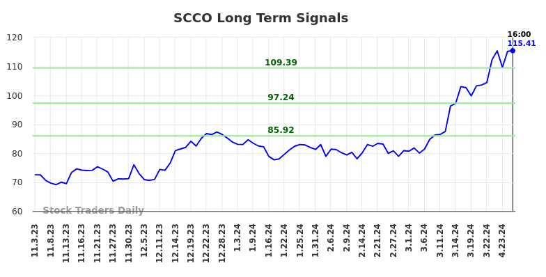 SCCO Long Term Analysis for May 4 2024