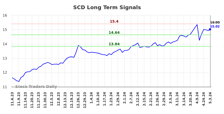 SCD Long Term Analysis for May 4 2024