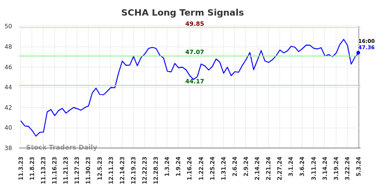 SCHA Long Term Analysis for May 4 2024