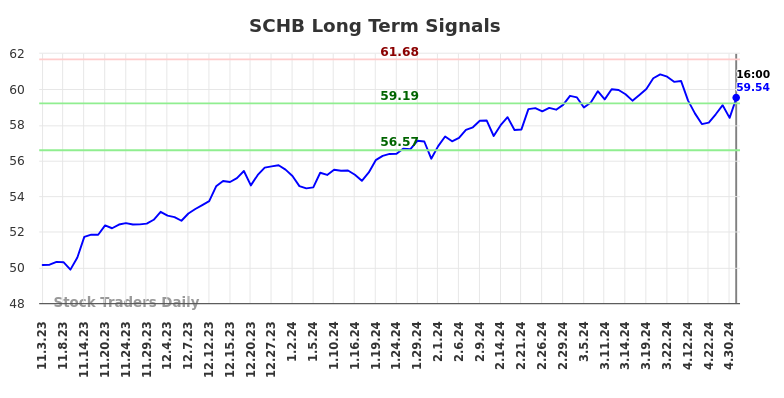 SCHB Long Term Analysis for May 4 2024