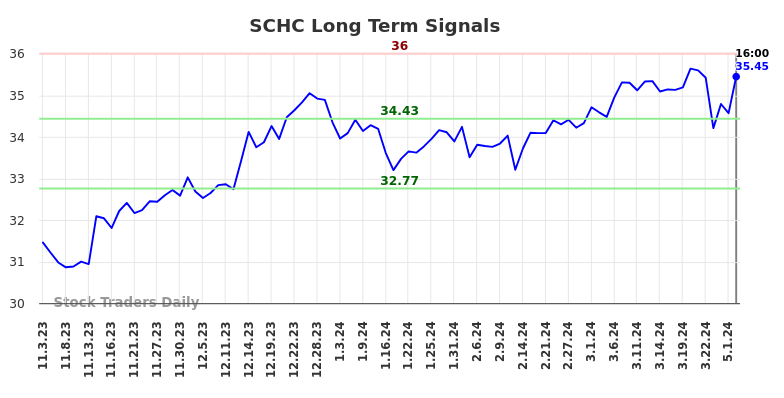 SCHC Long Term Analysis for May 4 2024
