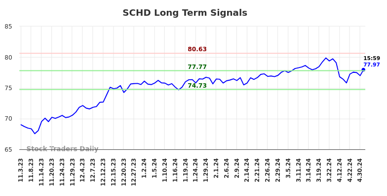 SCHD Long Term Analysis for May 4 2024