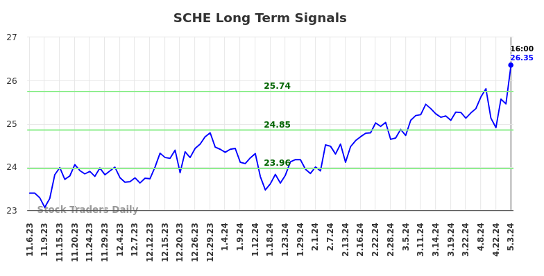 SCHE Long Term Analysis for May 4 2024