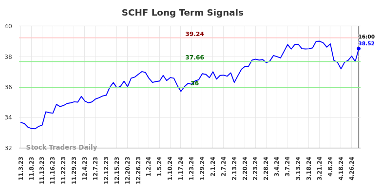 SCHF Long Term Analysis for May 4 2024