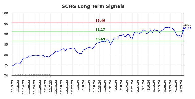 SCHG Long Term Analysis for May 4 2024