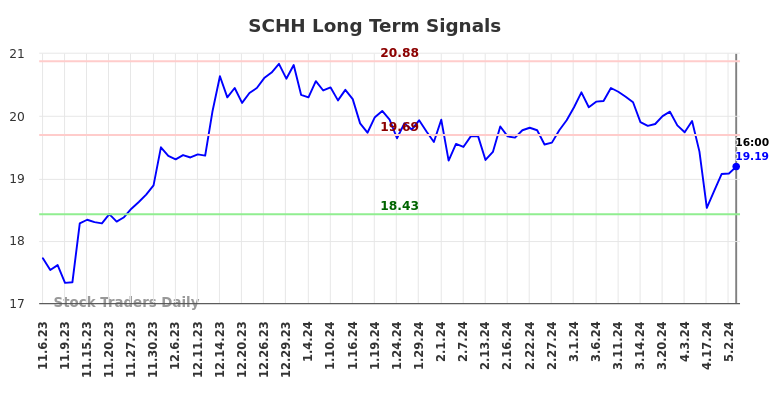 SCHH Long Term Analysis for May 4 2024