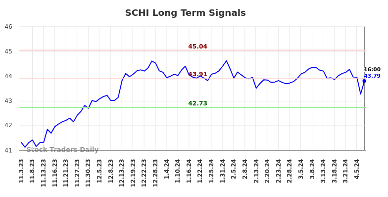 SCHI Long Term Analysis for May 4 2024