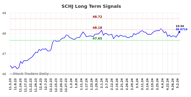 SCHJ Long Term Analysis for May 4 2024