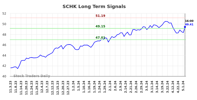 SCHK Long Term Analysis for May 4 2024
