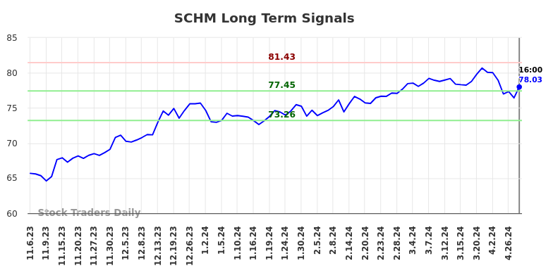 SCHM Long Term Analysis for May 4 2024