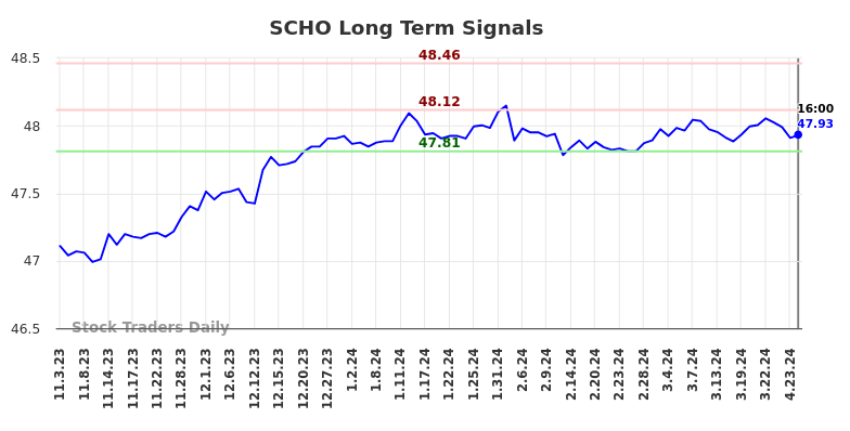 SCHO Long Term Analysis for May 4 2024