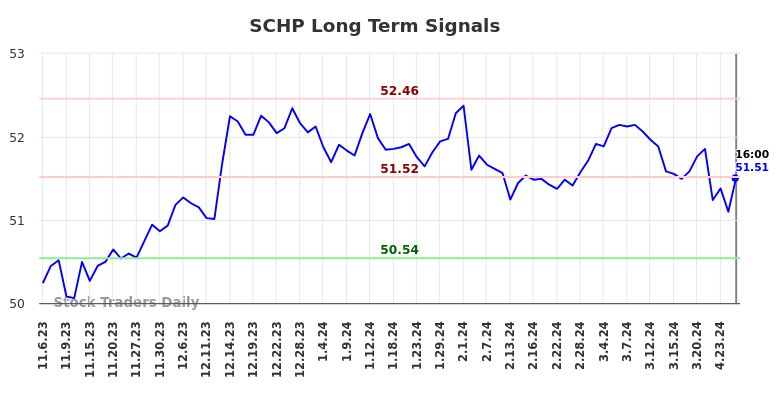 SCHP Long Term Analysis for May 4 2024