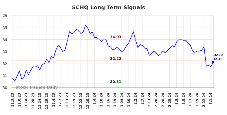 SCHQ Long Term Analysis for May 4 2024