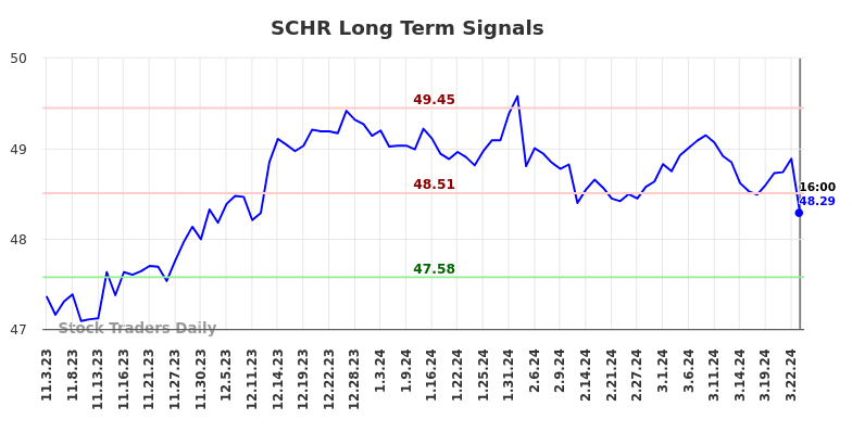SCHR Long Term Analysis for May 4 2024