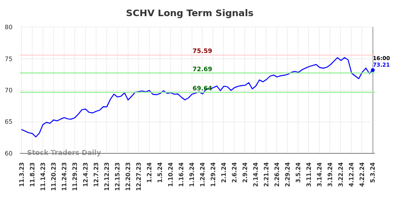 SCHV Long Term Analysis for May 4 2024
