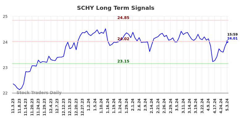 SCHY Long Term Analysis for May 4 2024