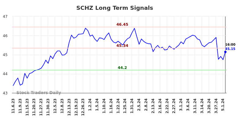 SCHZ Long Term Analysis for May 4 2024