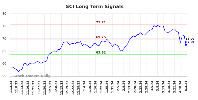 SCI Long Term Analysis for May 4 2024