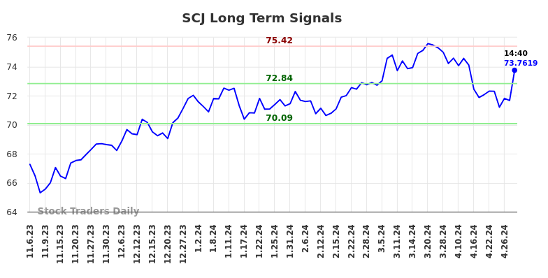 SCJ Long Term Analysis for May 4 2024