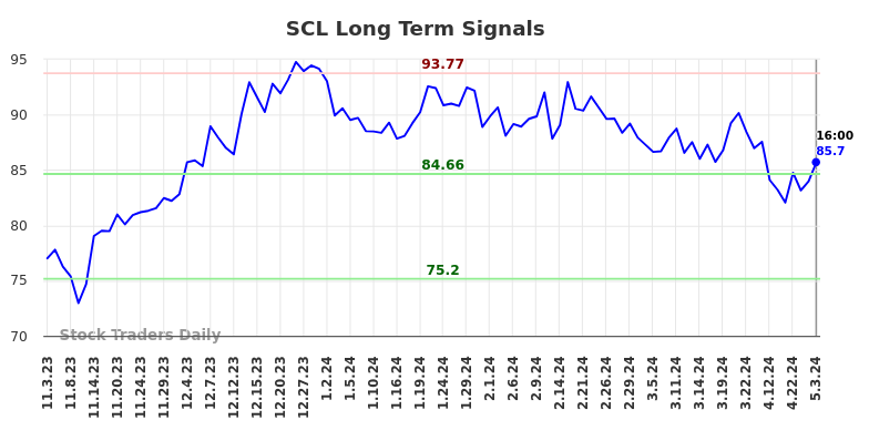 SCL Long Term Analysis for May 4 2024
