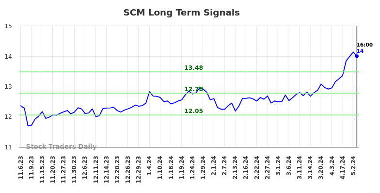 SCM Long Term Analysis for May 4 2024