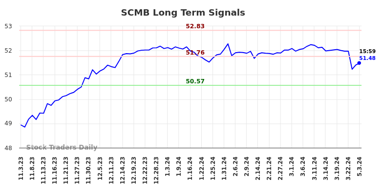 SCMB Long Term Analysis for May 4 2024