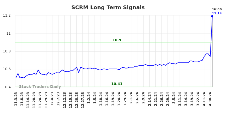 SCRM Long Term Analysis for May 4 2024