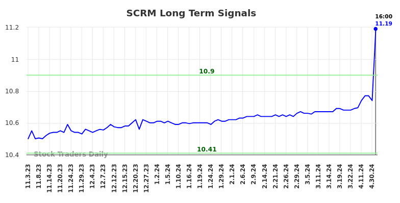 SCRM Long Term Analysis for May 4 2024 SCRM Long Term Analysis for May 4 2024