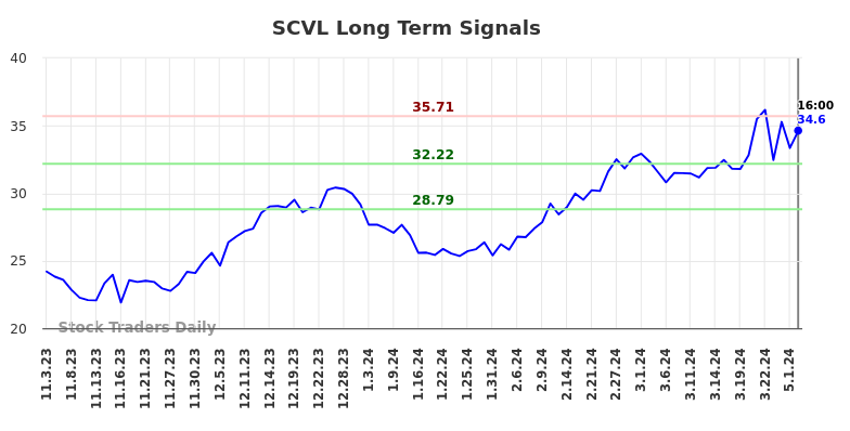 SCVL Long Term Analysis for May 4 2024