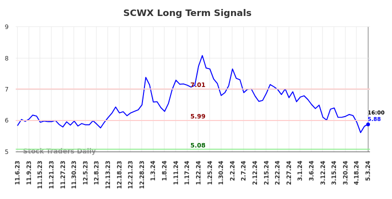 SCWX Long Term Analysis for May 4 2024