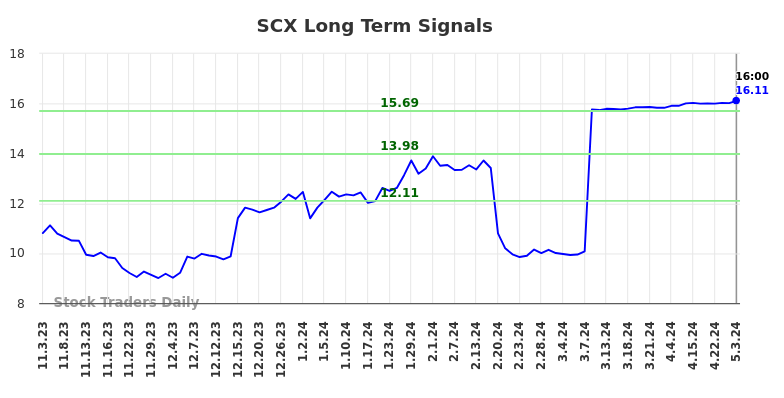 SCX Long Term Analysis for May 4 2024