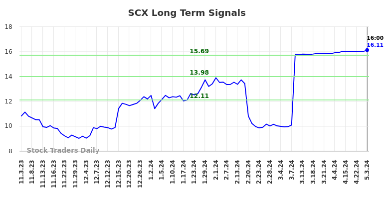 SCX Long Term Analysis for May 4 2024 SCX Long Term Analysis for May 4 2024