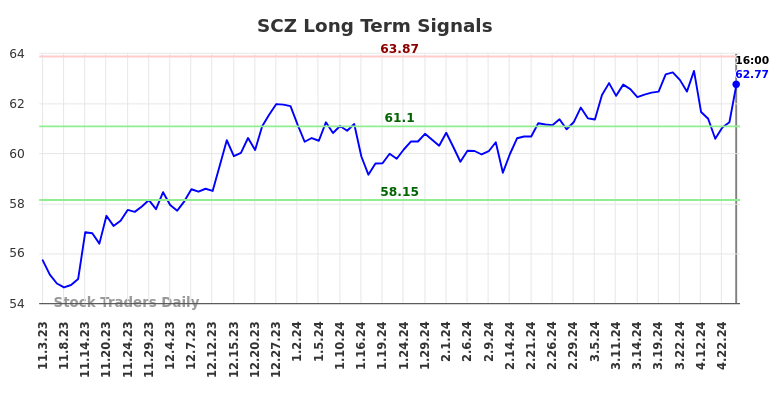 SCZ Long Term Analysis for May 4 2024