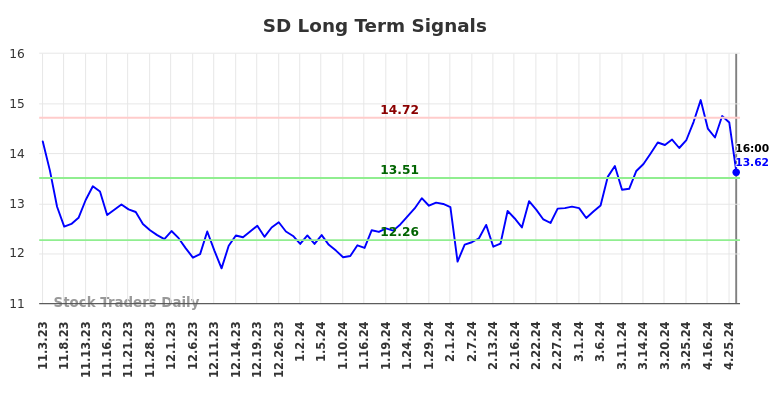 SD Long Term Analysis for May 4 2024