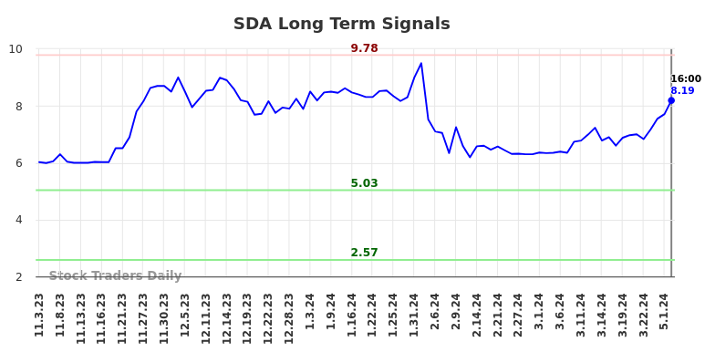 SDA Long Term Analysis for May 4 2024