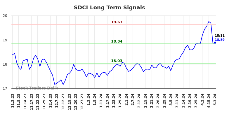 SDCI Long Term Analysis for May 4 2024
