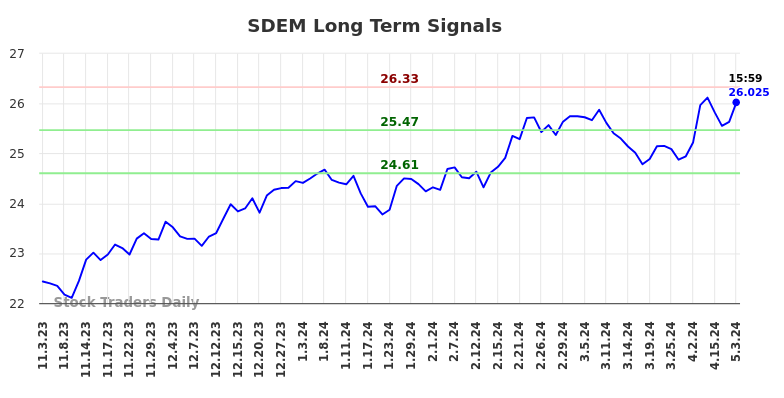 SDEM Long Term Analysis for May 4 2024