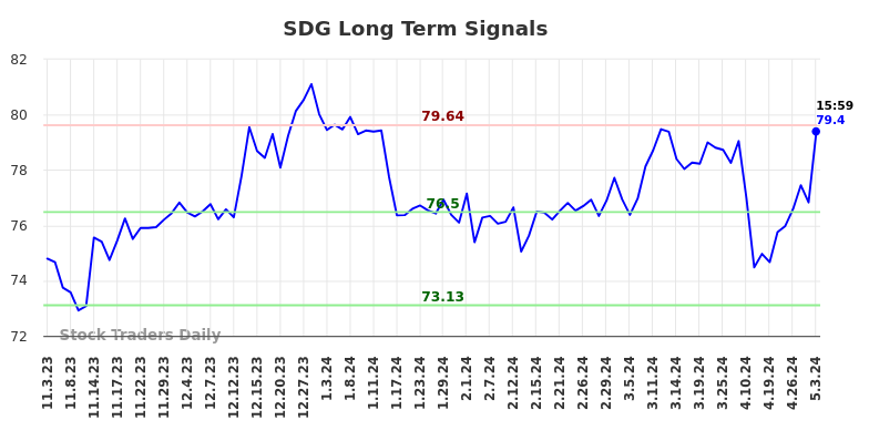 SDG Long Term Analysis for May 4 2024