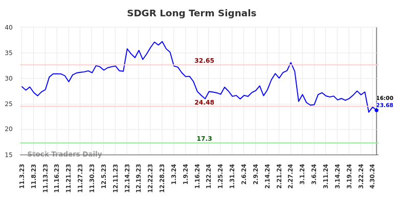 SDGR Long Term Analysis for May 4 2024
