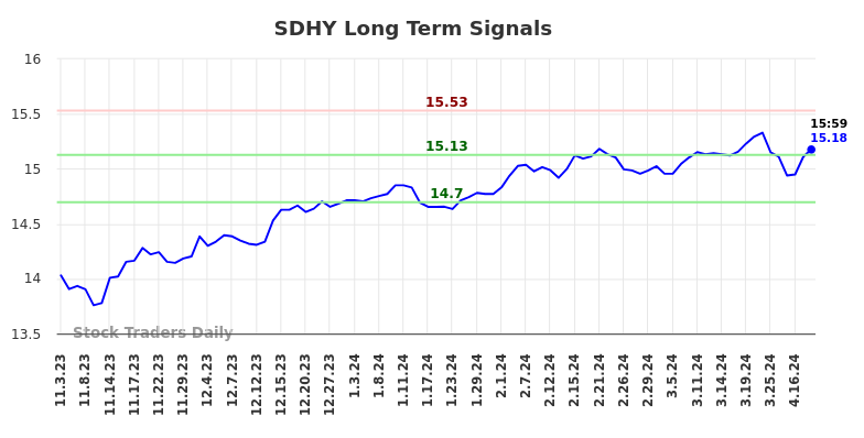 SDHY Long Term Analysis for May 4 2024