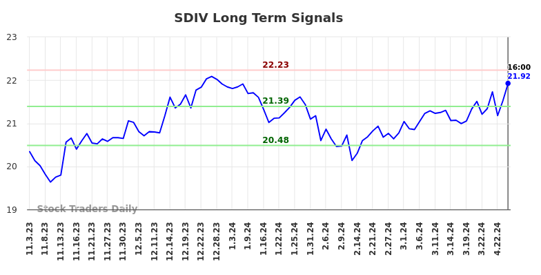 SDIV Long Term Analysis for May 4 2024