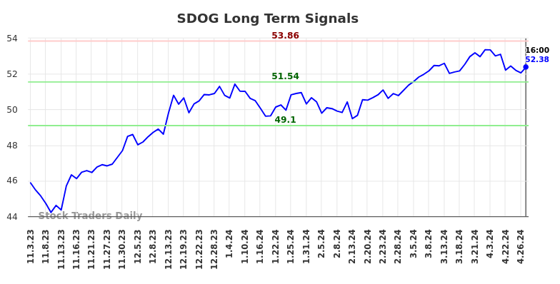 SDOG Long Term Analysis for May 4 2024